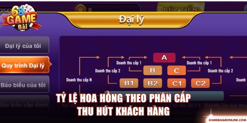 Đại Lý 68 Game Bài - Con Đường Hợp Tác Bền Vững, Uy Tín Tỷ lệ thưởng hoa hồng phân cấp đặc biệt