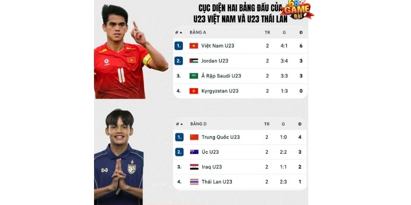 U23 Thái Lan hoàn toàn có thể đi tiếp vào tứ kết U23 châu Á